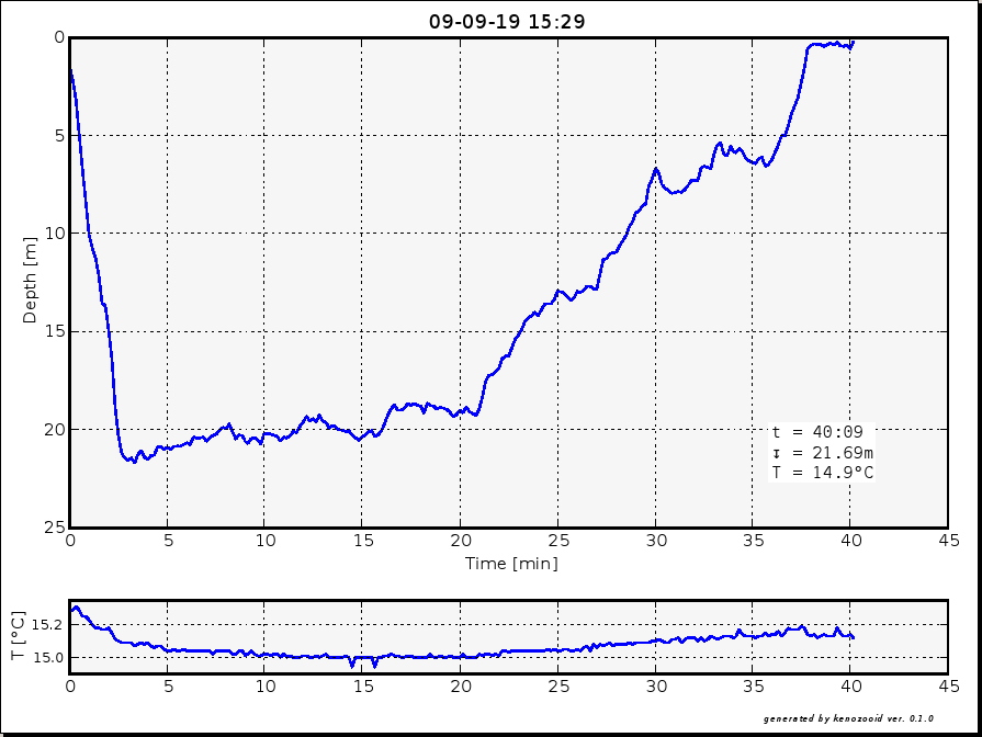 Sensus-Tauchgangsprofil 2, 19.09.2009, 15:29 Uhr