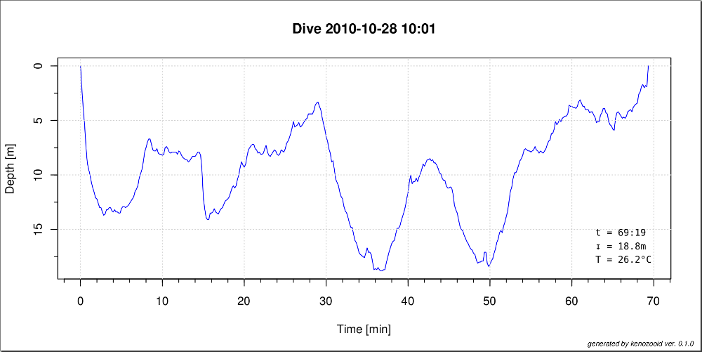 Sensus dive profile 1, October 28th, 2010, 10:01 hour